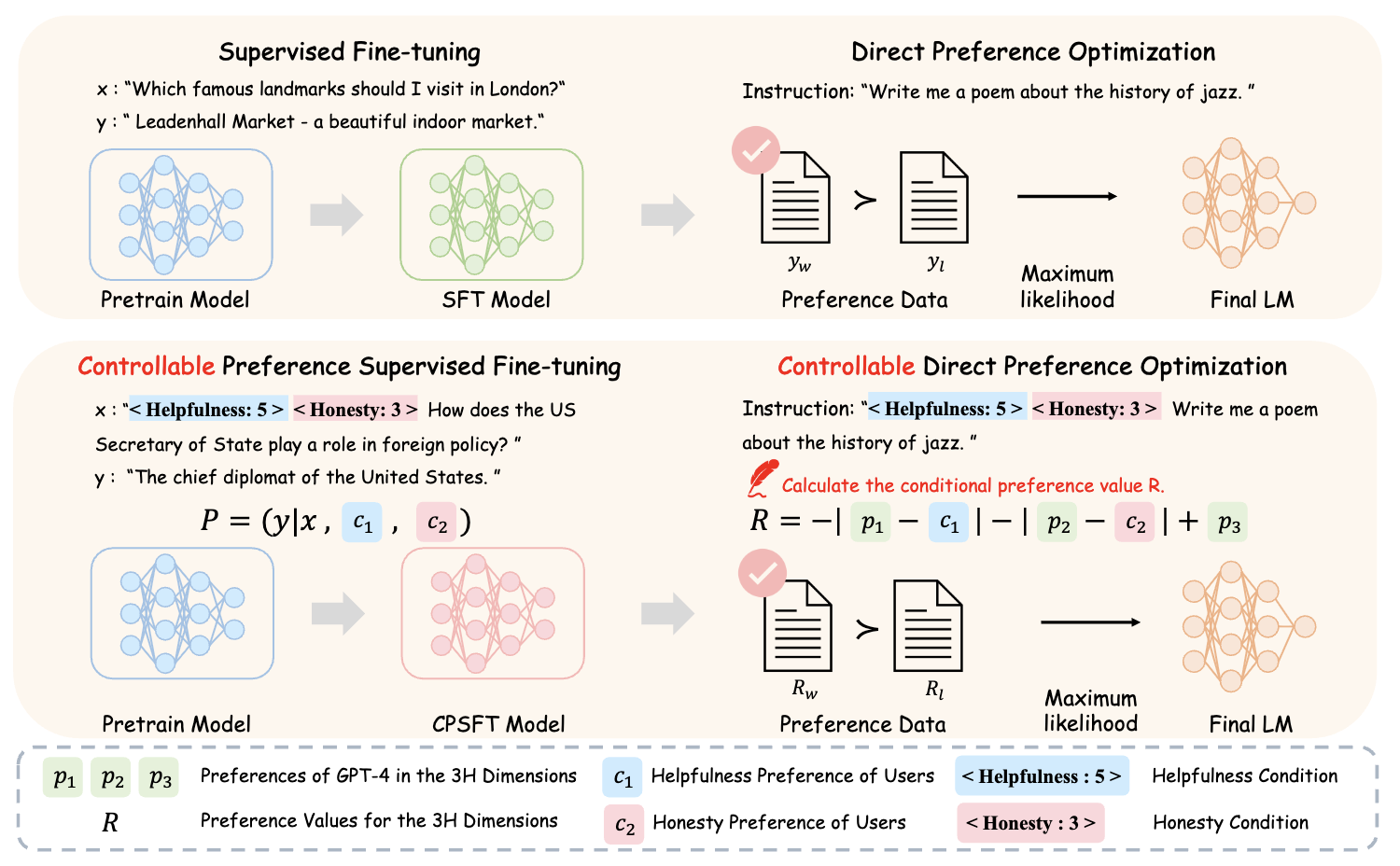 Controllable preference optimization: Toward controllable multi-objective alignment