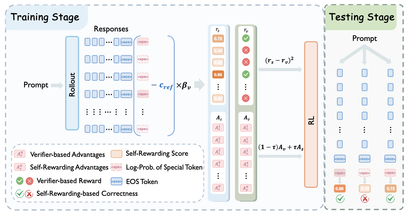 LaSeR: Reinforcement Learning with Last-Token Self-Rewarding