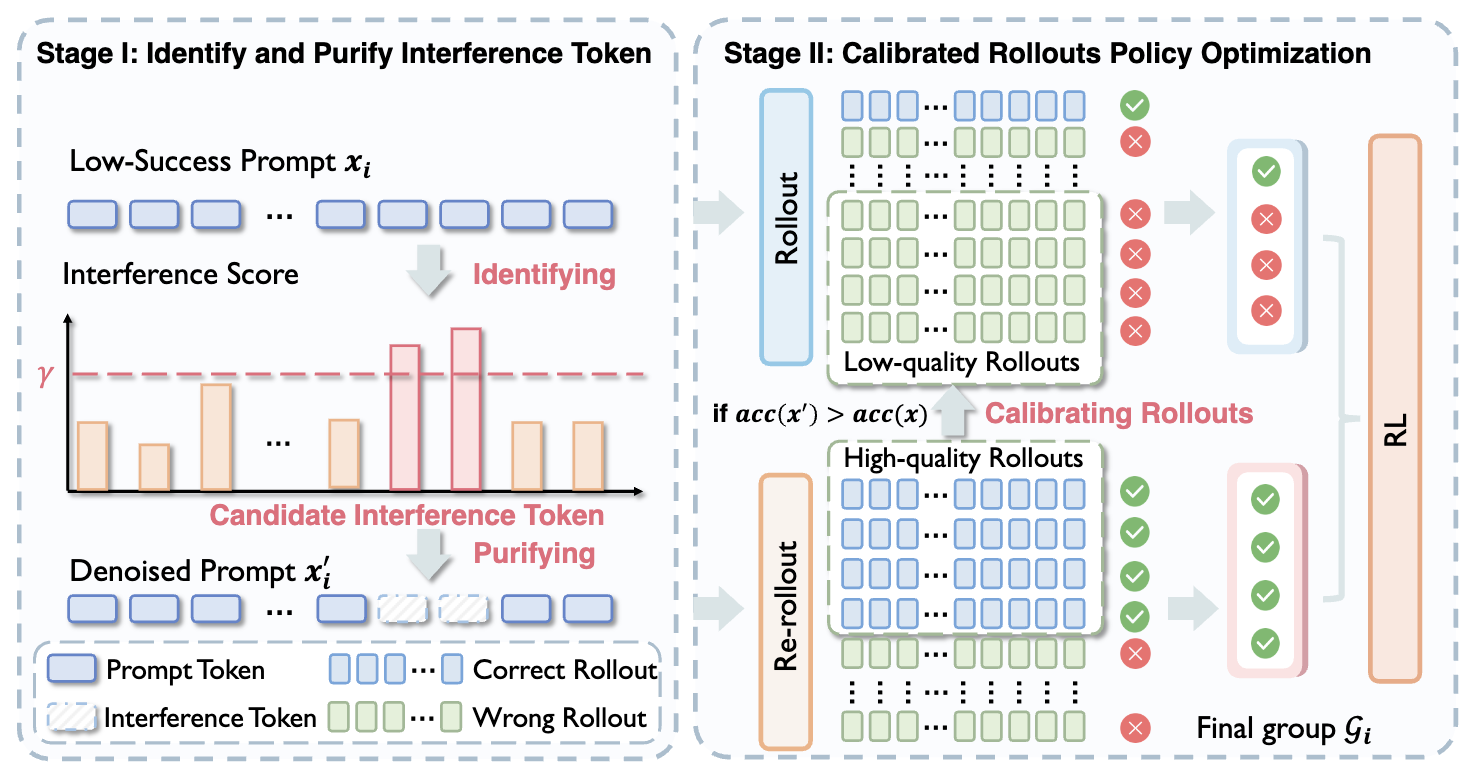 Less Noise, More Voice: Reinforcement Learning for Reasoning via Instruction Purification