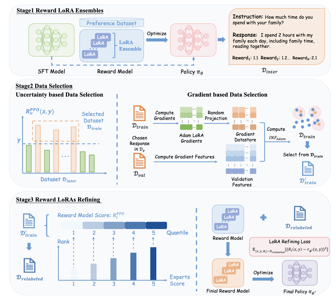Uncertainty and influence aware reward model refinement for reinforcement learning from human feedback